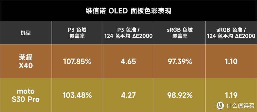 得中低端者得天下，国产主流 OLED 面板现在怎样了？