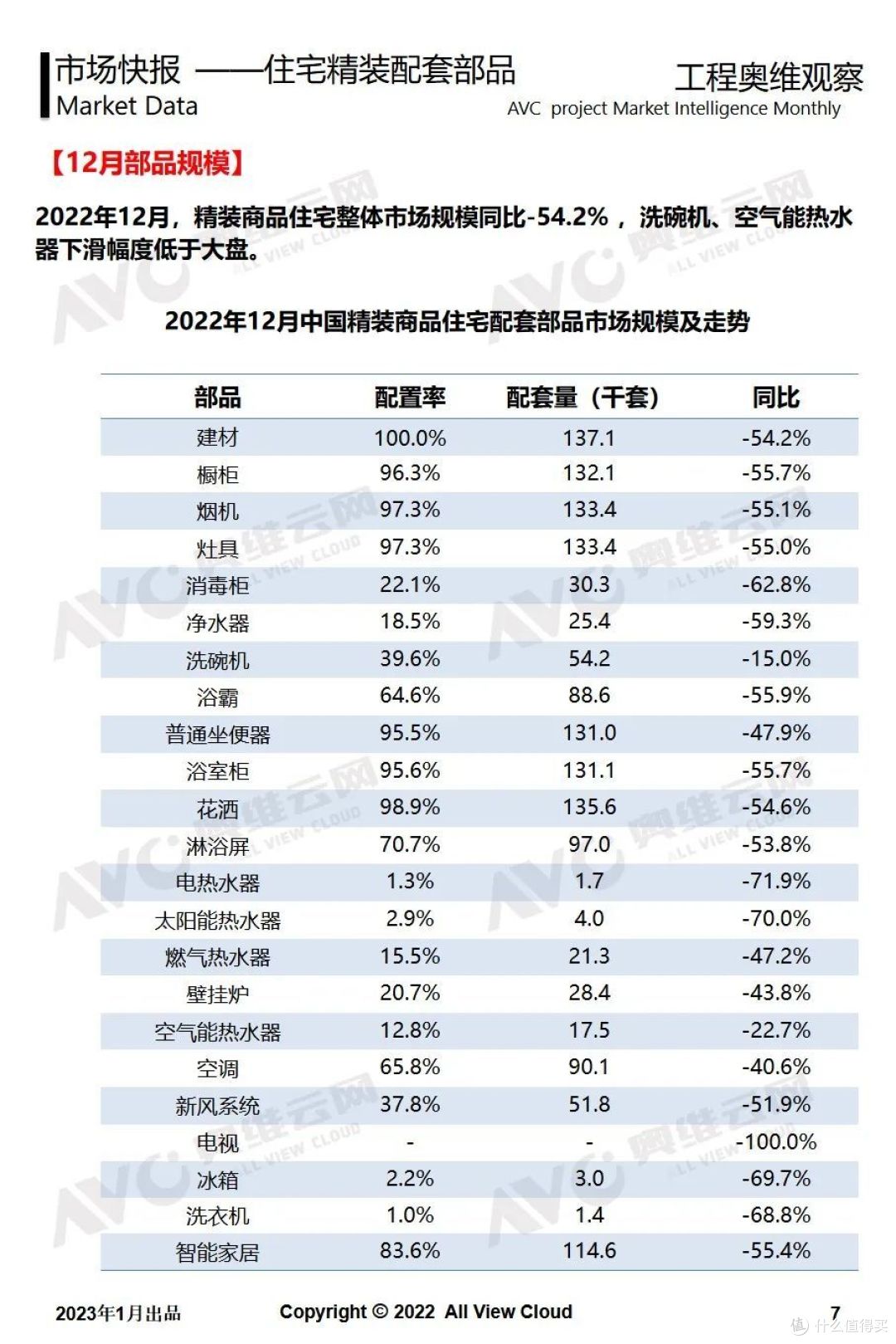 2022年12月精装工程快报：洗碗机同比下滑低于整体