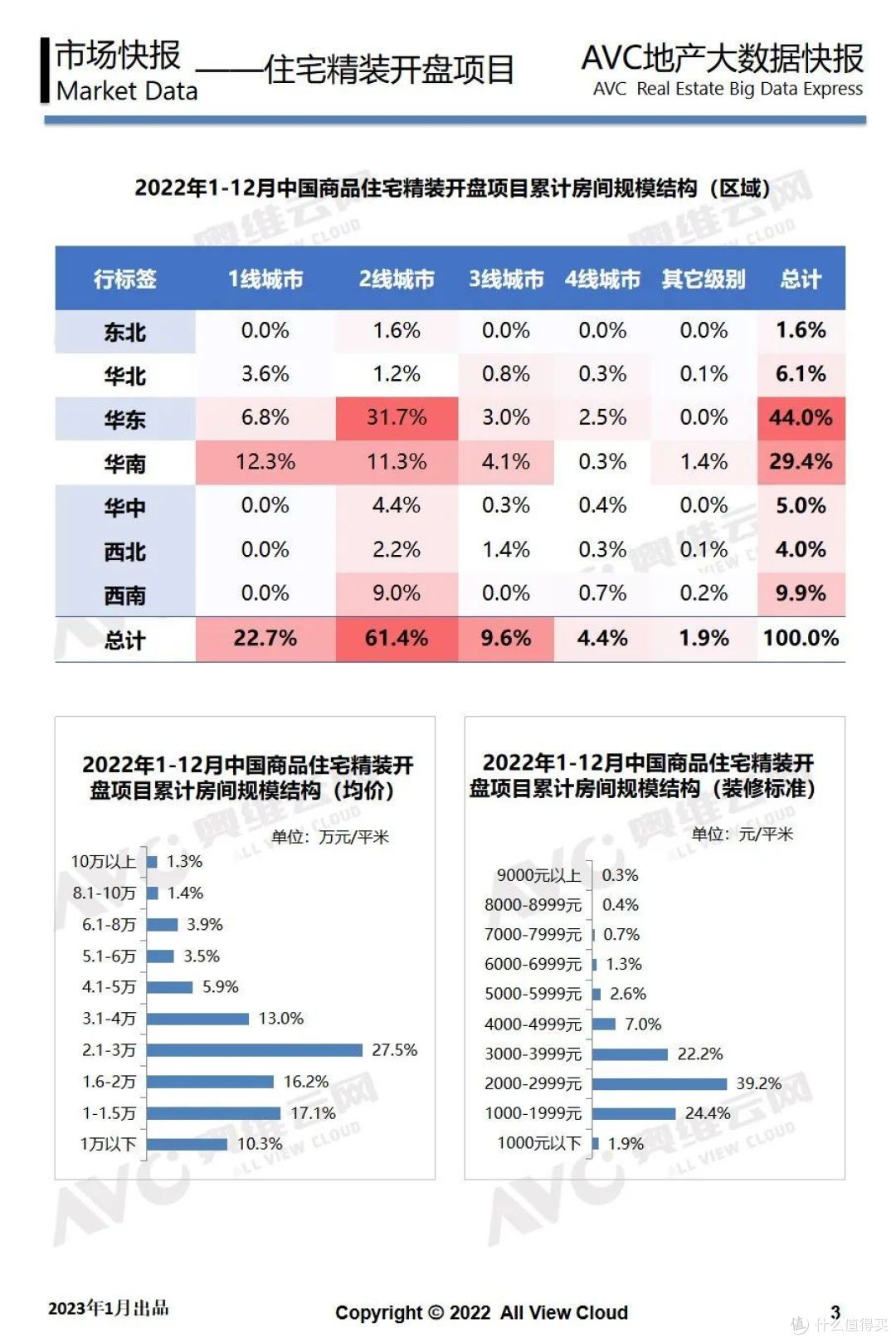 2022年12月精装工程快报：洗碗机同比下滑低于整体