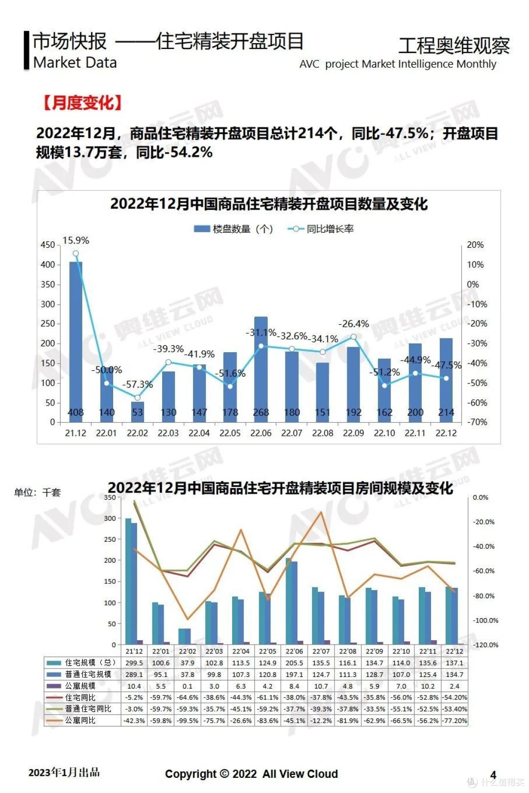 2022年12月精装工程快报：洗碗机同比下滑低于整体