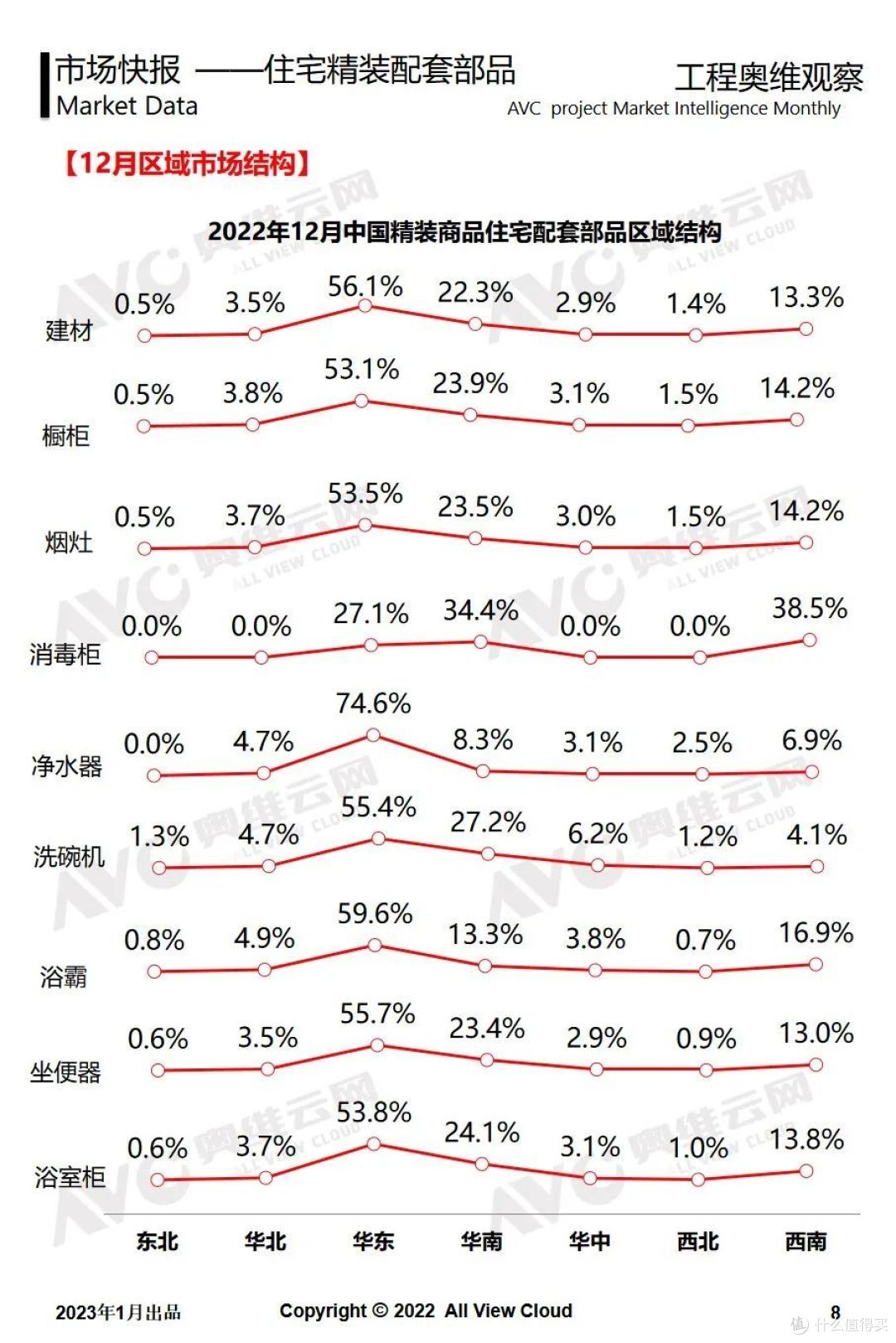 2022年12月精装工程快报：洗碗机同比下滑低于整体
