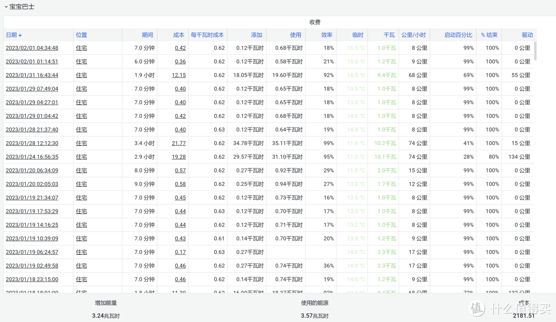 这是车端数据统计的充电情况