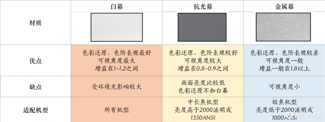 2023年投影幕布推荐|投影幕布怎么选？小白必看攻略（内含白墙对比）