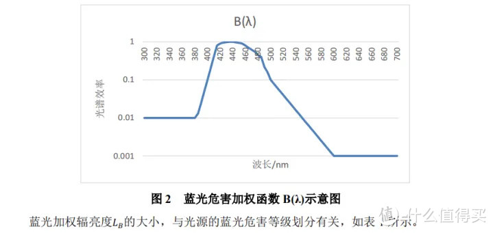 引自中科院上海技术物理研究所郭玮宏等.简述蓝光危害的概念、测量方法及研究方向