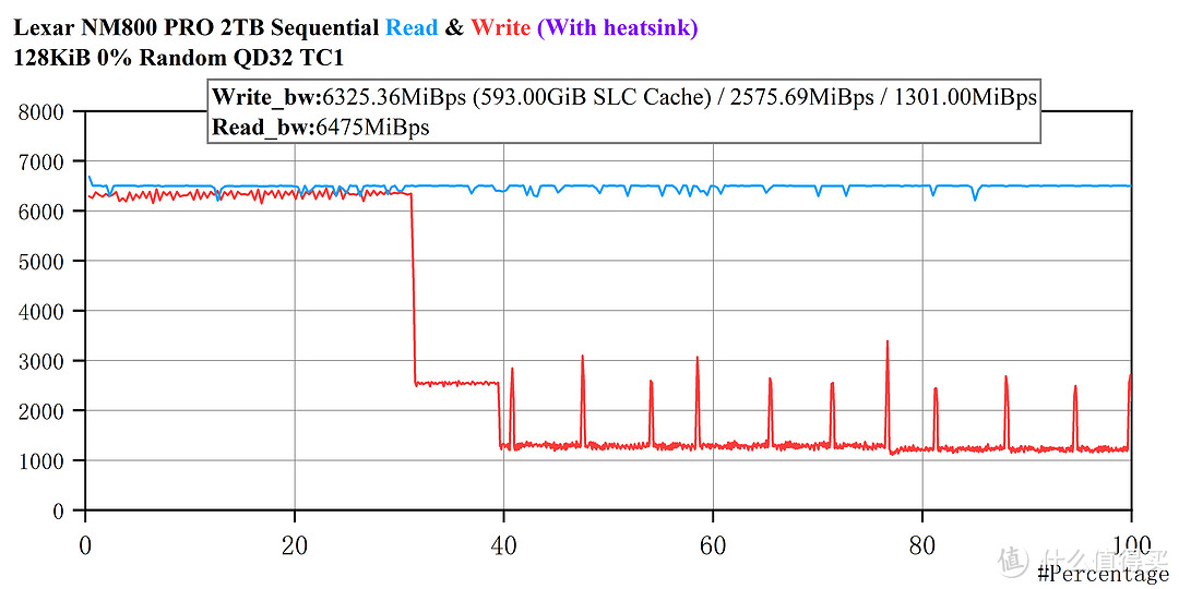 补齐Lexar高端最后一块拼图——Lexar NM800PRO With Heatsink 2TB评测