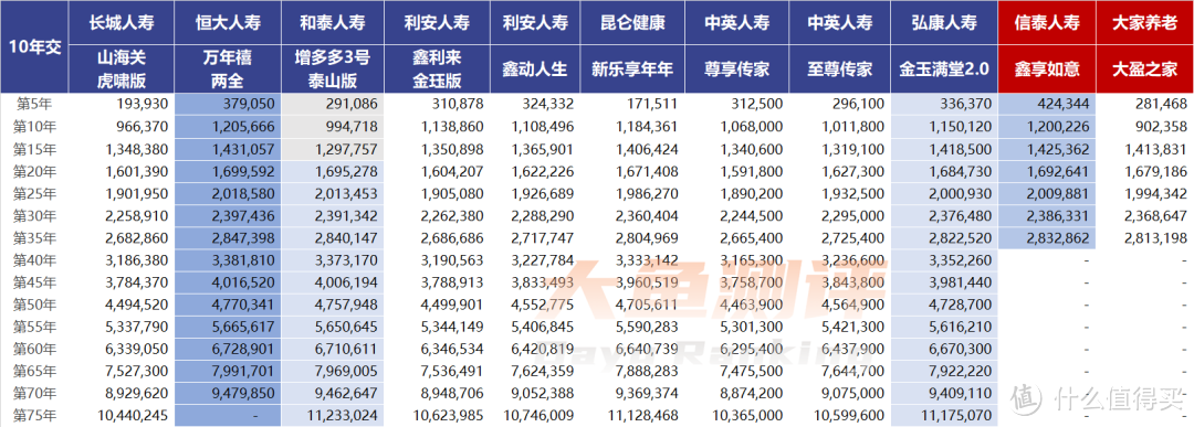 一款收益顶尖增额寿回归，2023年2月增额寿最新排名