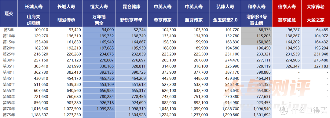 一款收益顶尖增额寿回归，2023年2月增额寿最新排名