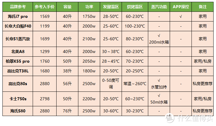 掏心窝分享 | 1-2千预算，风炉平炉一体烤箱怎么选？9款烤箱推荐不踩雷！