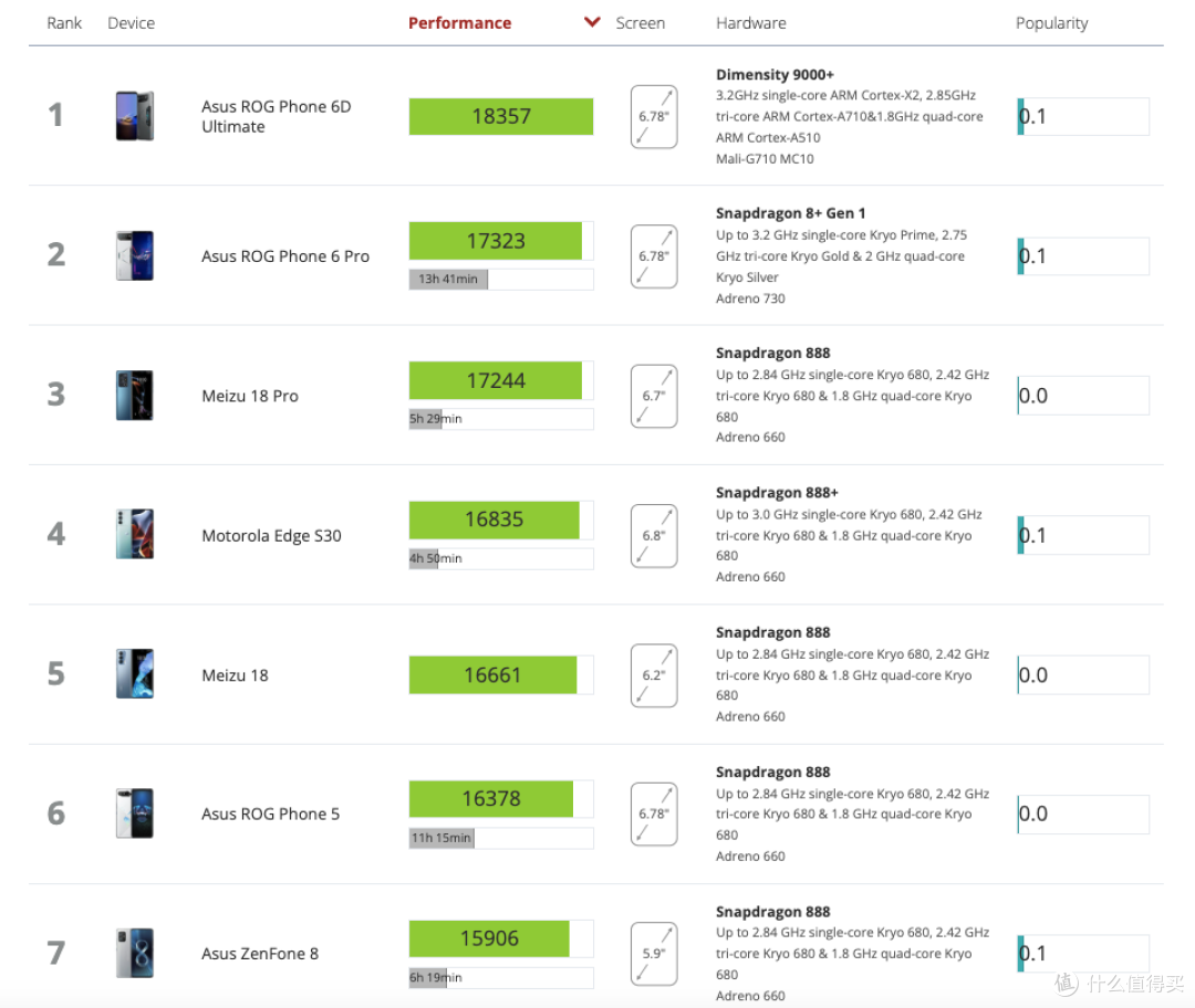 三星Galaxy S23 Ultra：搭载高频版骁龙8 Gen2，跑分和温控更好吗？