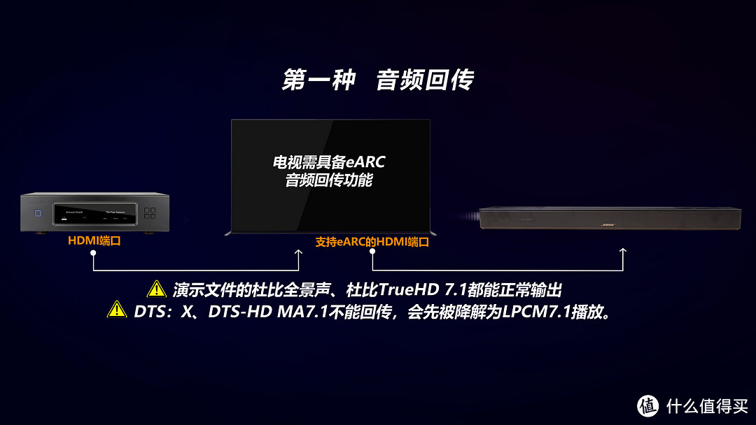 2023年回音壁怎么选？Bose新品Soundbar 550深度评测！BOSESoundbar使用指南，和索尼X90K电视音响对比