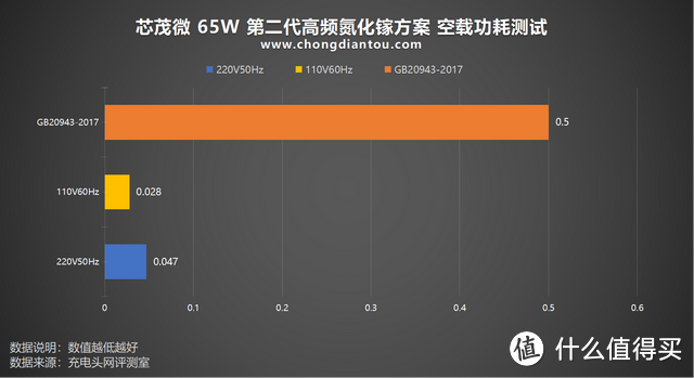 单&双灵活方案设计，芯茂微 65W 第二代高频氮化镓方案性能测试