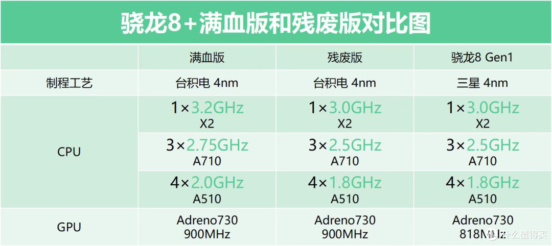骁龙8+手机怎么选?认准主频差距,游戏玩家需谨慎