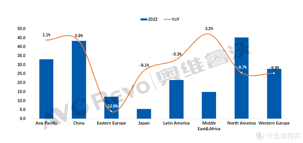 奥维云网：22年全球TV出货规模下降5.6%，中国品牌前三占两席