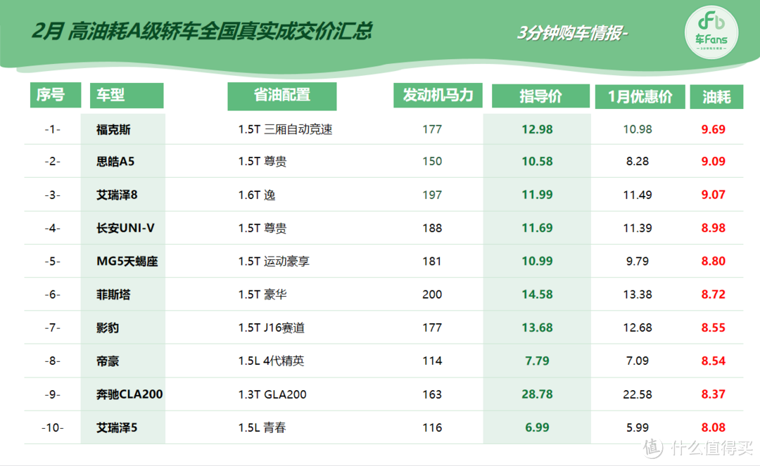 2月车fans高油耗车型行情汇总：BJ40一脚油门5毛，Q50绝版优惠10万