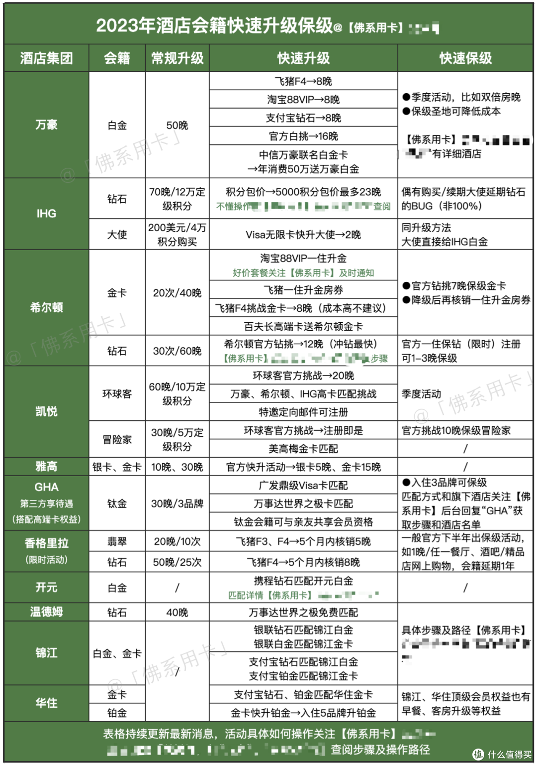 刷房圣地阵亡?万豪白金、钛金有了新玩法
