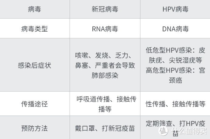 一图读懂HPV和新冠病毒的区别 图源：自制