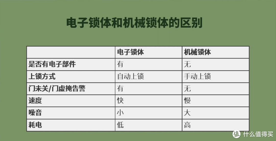 电子锁体VS机械锁体