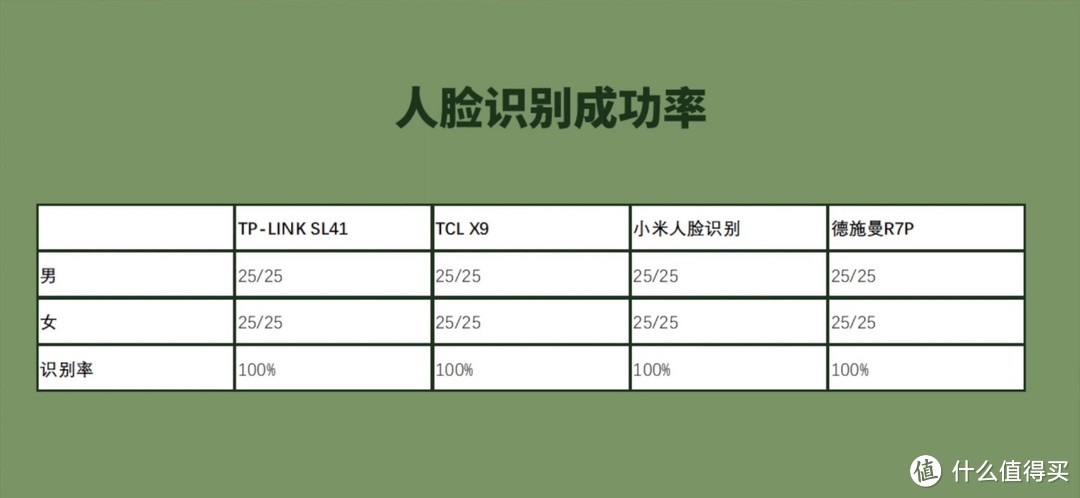 不同品牌门锁-人脸识别成功率