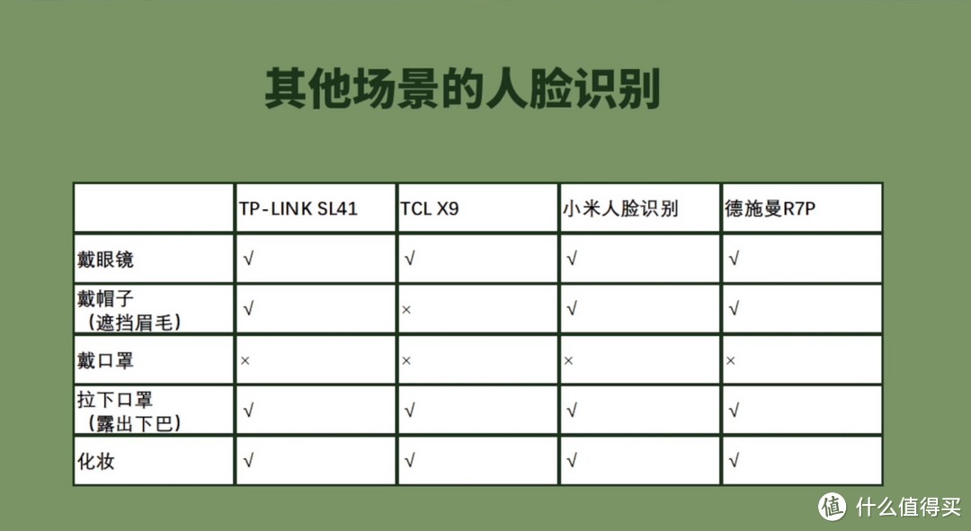 不同品牌门锁-特殊情况人脸识别成功率