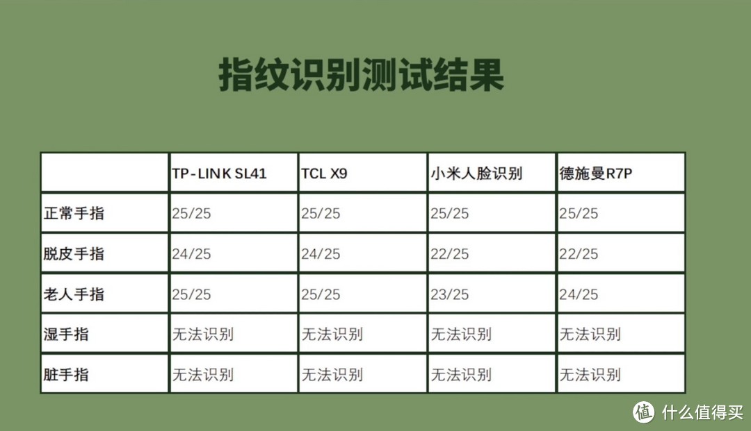 不同品牌门锁-指纹识别测试结果