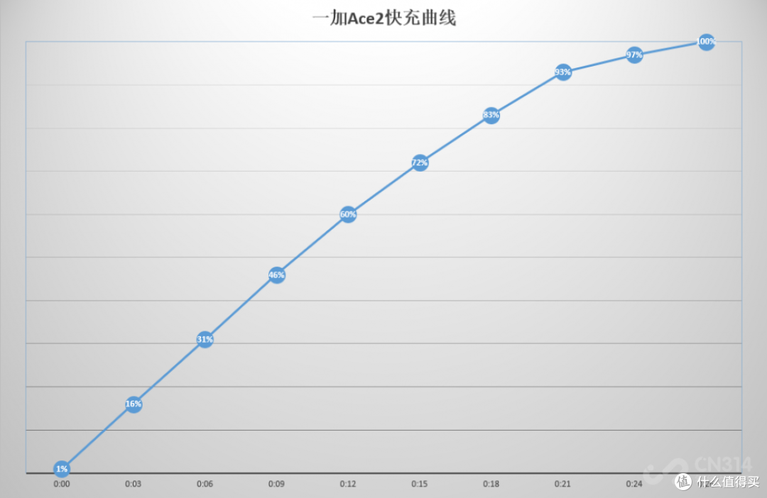 一加Ace 2首发评测:全面普及16GB内存 性能体验新标杆