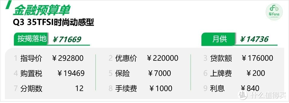 奥迪Q3：主销车型只要20万出头，但客户因为内饰丑而选择GLA