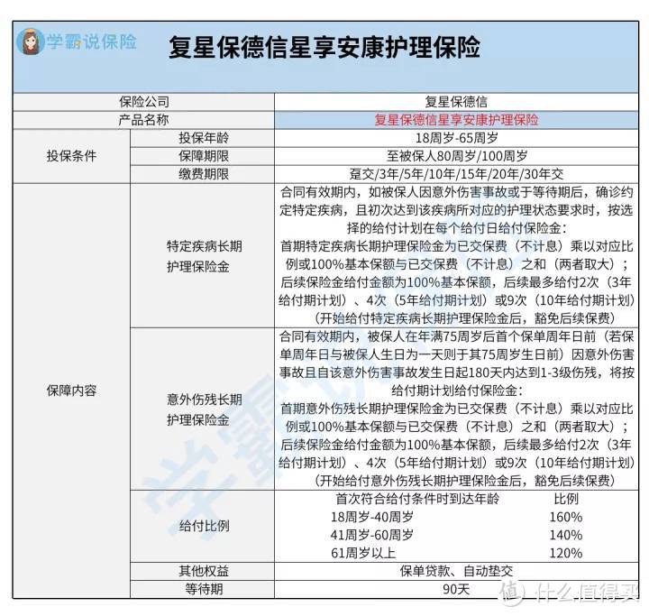 复星保德信星享安康护理保险保障怎么样？好不好？值得买吗？