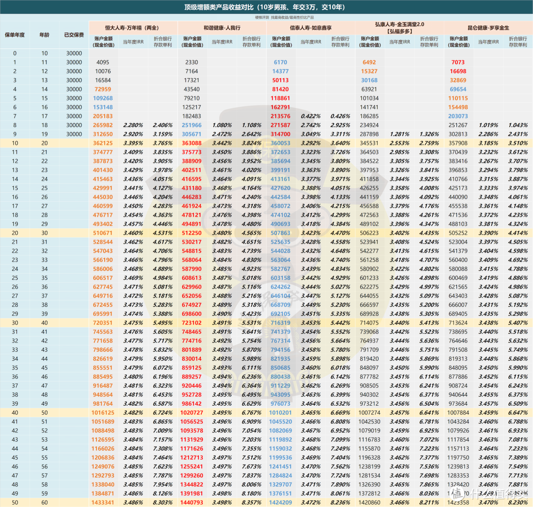 打算「10年交」，哪款增额终身寿最有竞争力？