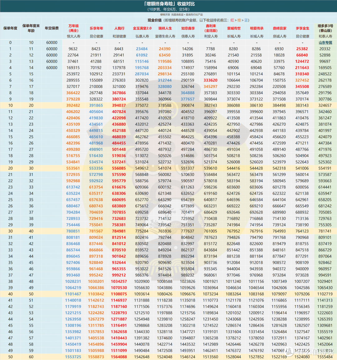 打算「3年/5年交」，哪款增额终身寿最有竞争力？