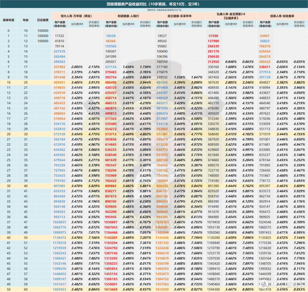 打算「3年/5年交」，哪款增额终身寿最有竞争力？