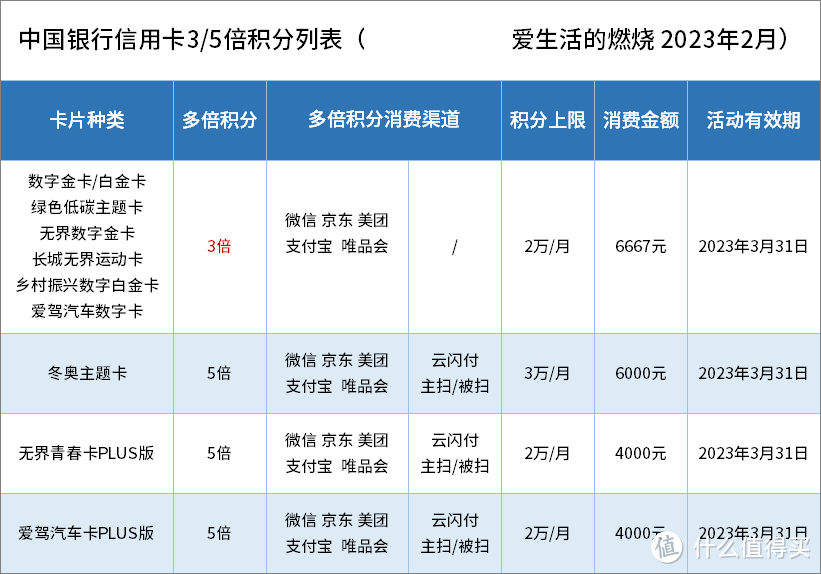 2023年 中行多倍积分活动一览