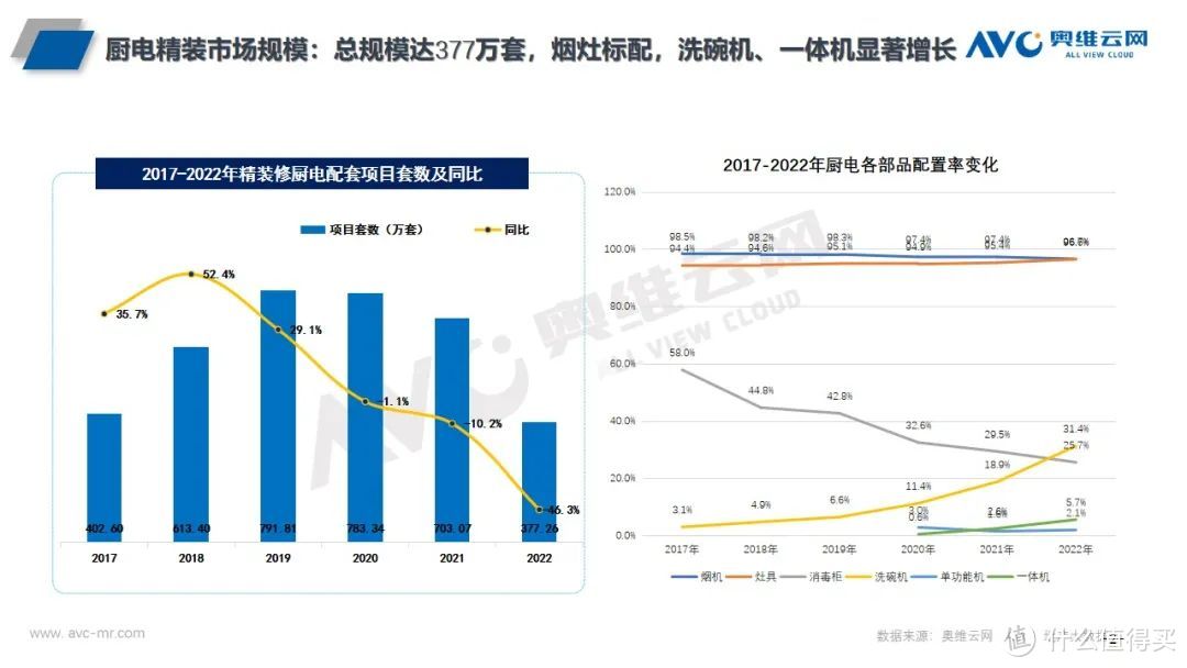 精装修厨电年报：传统部品地位不可撼动，新兴品类保持高景气