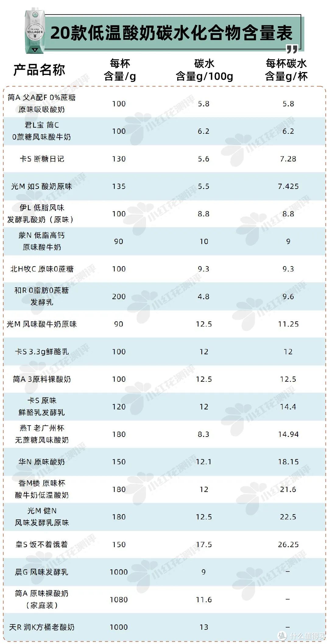 20款低温酸奶测评：你是为了益生菌买酸奶的吗？