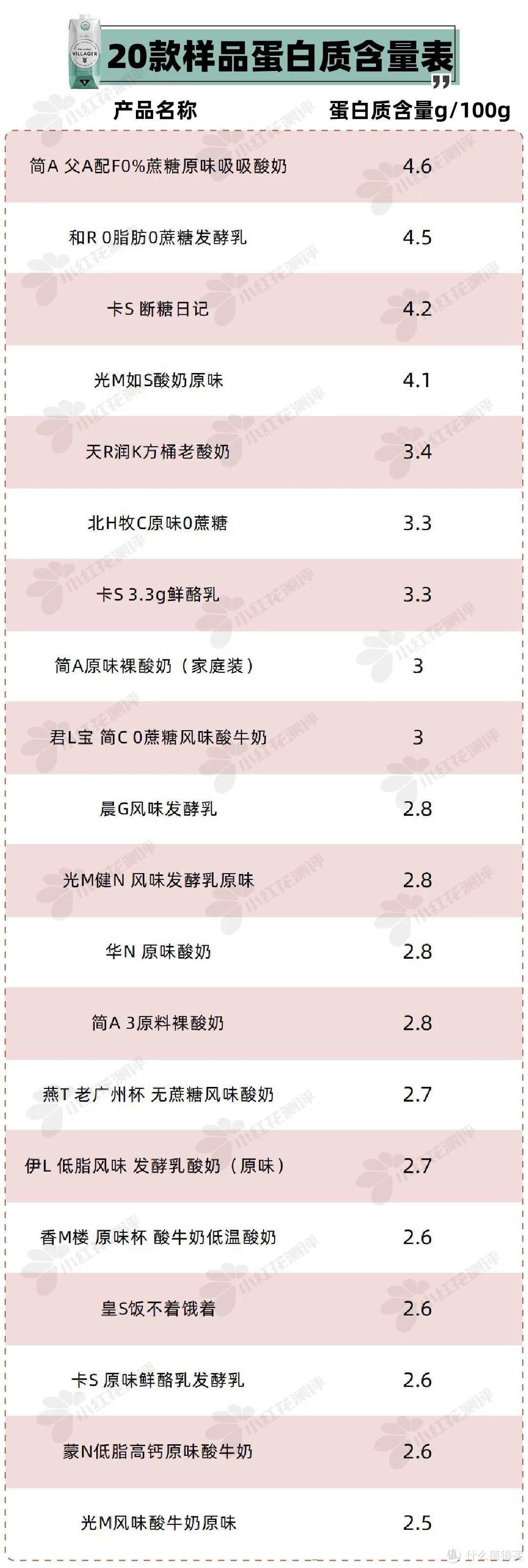 20款低温酸奶测评：你是为了益生菌买酸奶的吗？