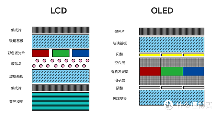 LCD与OLED屏幕，你会作何选择？