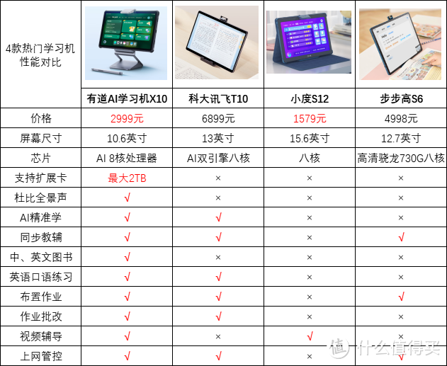 搞定全科学习，攻克薄弱环节有一套--有道AI学习机X10使用体验分享！