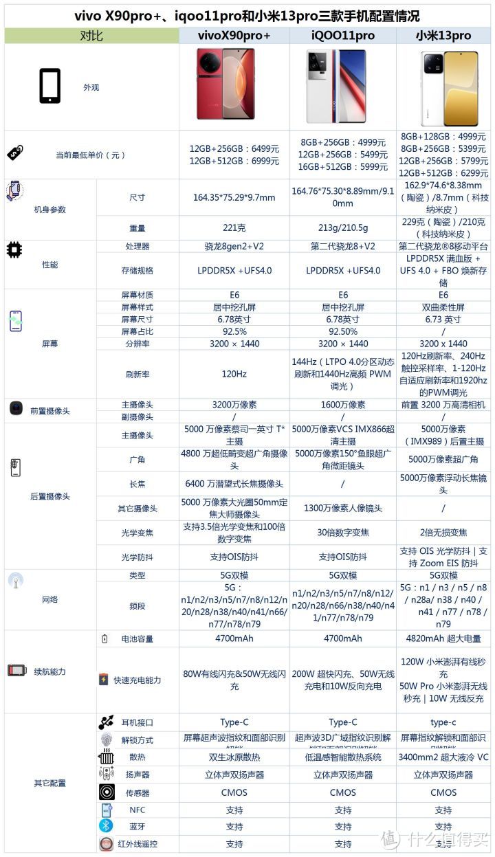 vivoX90pro+、iqoo11pro和小米13pro之间咋选？