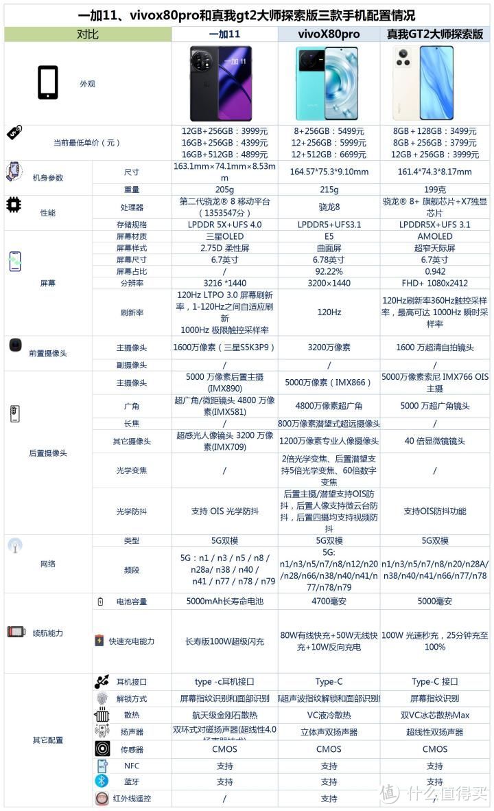 一加11、vivox80pro和真我gt2大师之间咋选？