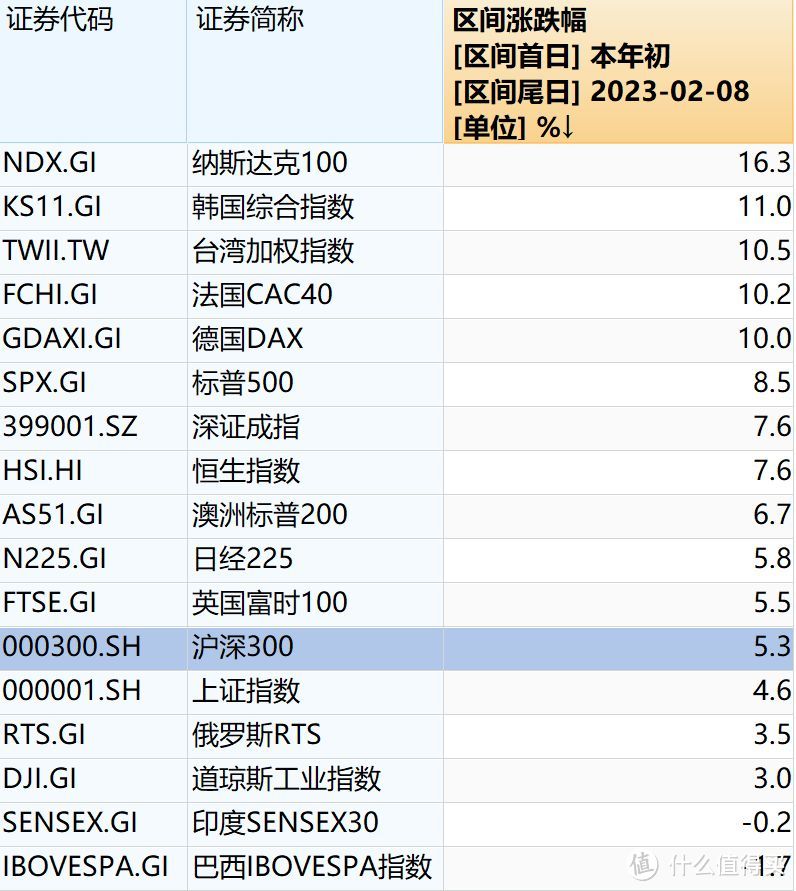 纳指100，进入偏高估区间...