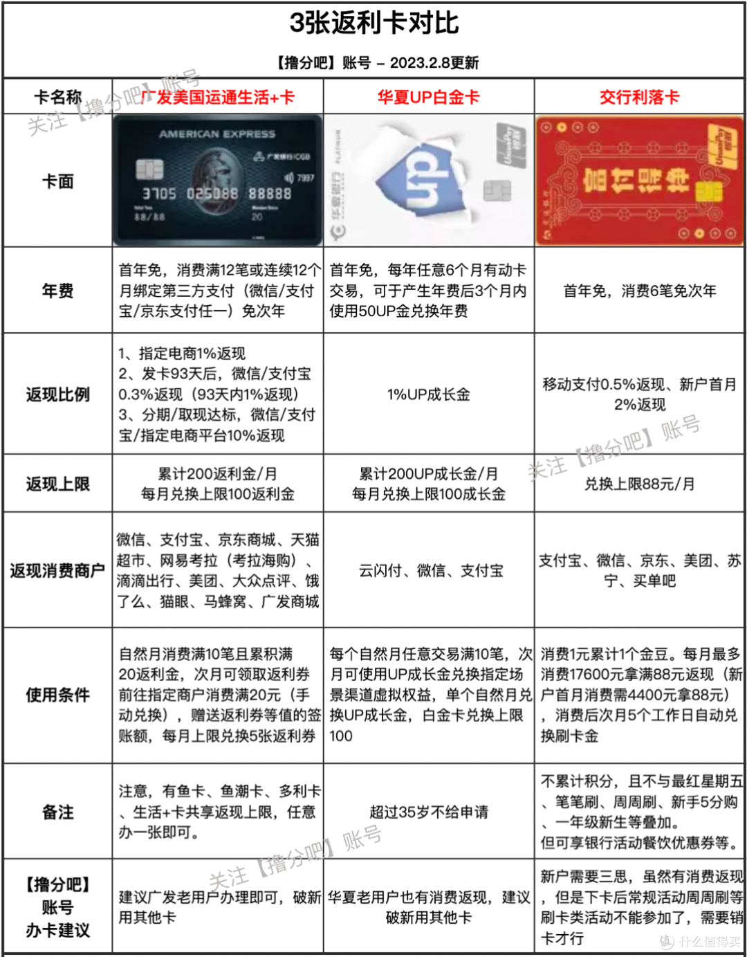 办这几张卡,年返3000多元