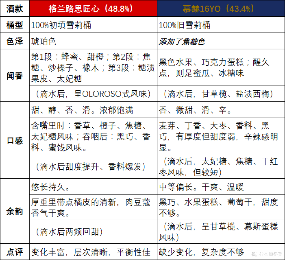 初填桶与多填桶的差别有多大?
