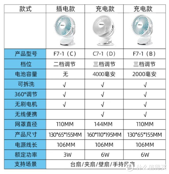 开学新姿势 - 适合宿舍的小电器，学生党福利哦！风扇篇，单身贵族和办公一族也可以看看（篇五）