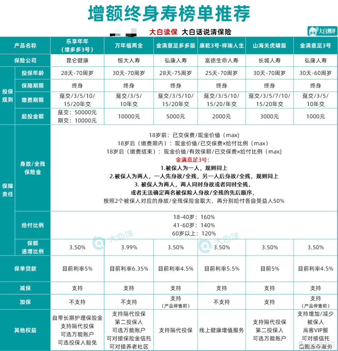 增额终身寿榜单更新:万年禧、金满意足多多版、乐享年年等测评