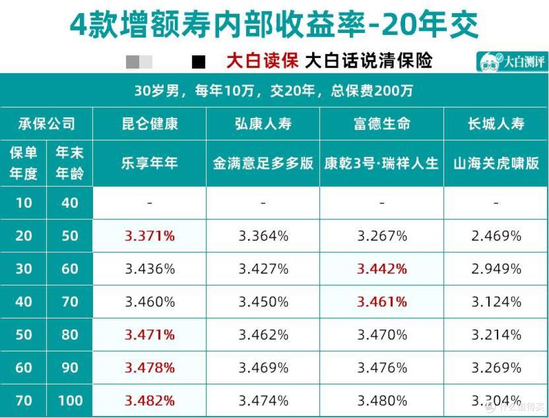 增额终身寿榜单更新:万年禧、金满意足多多版、乐享年年等测评
