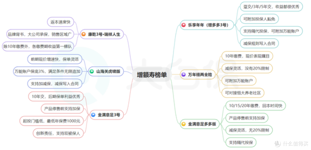 增额终身寿榜单更新:万年禧、金满意足多多版、乐享年年等测评