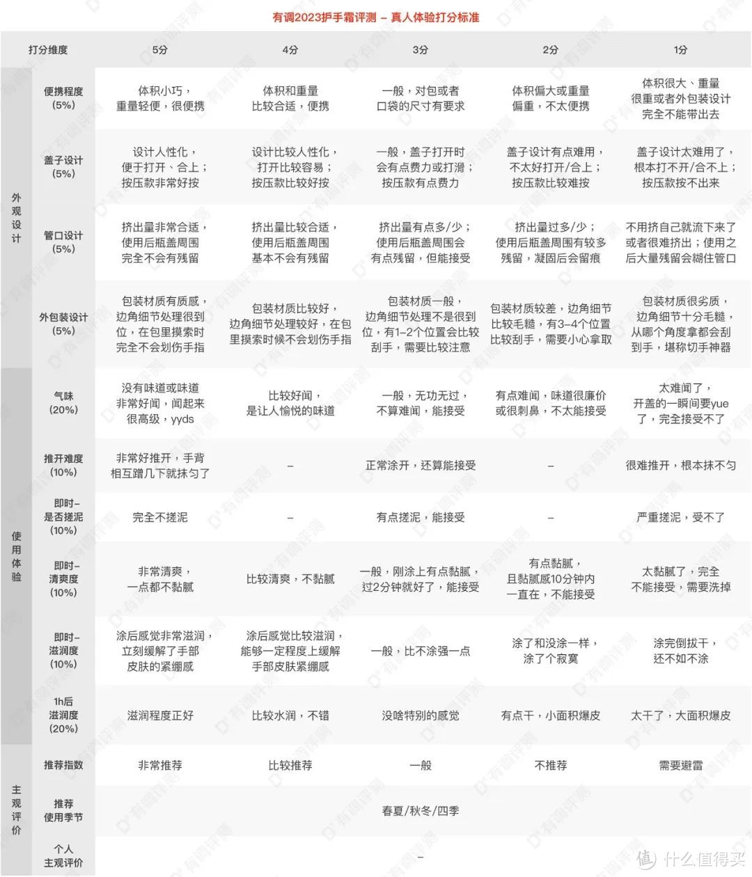 评测｜61款护手霜真人评测，9块和99块的有啥区别？