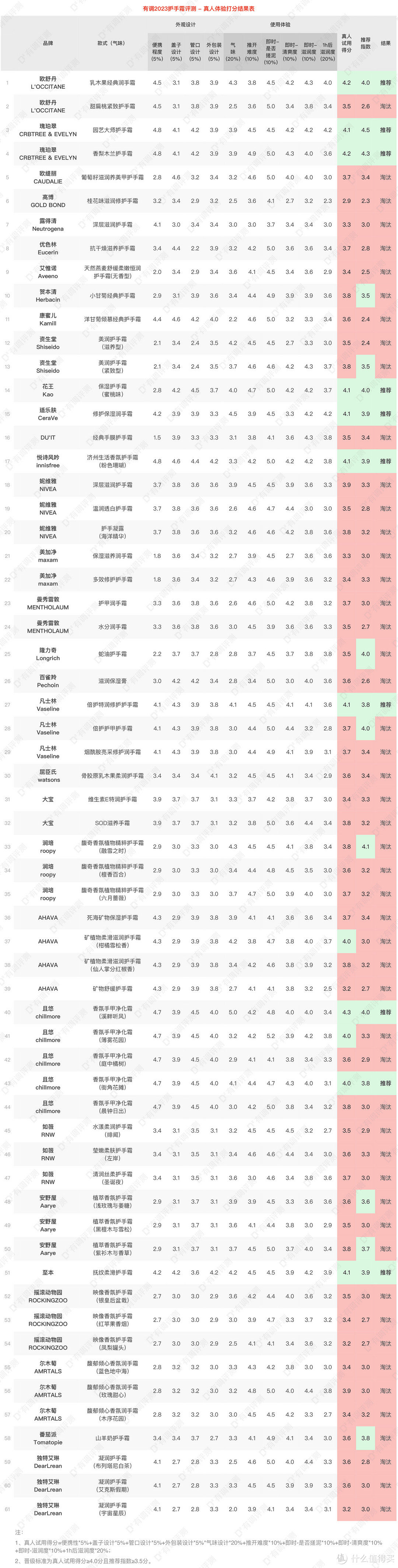 评测｜61款护手霜真人评测，9块和99块的有啥区别？