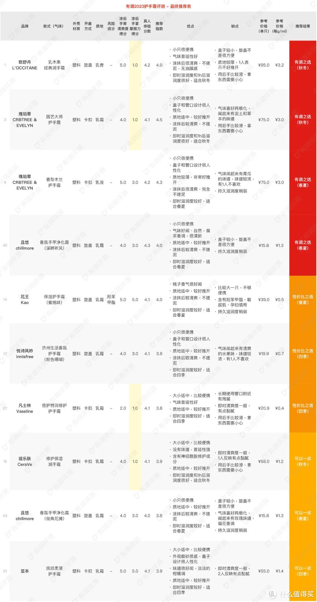 评测｜61款护手霜真人评测，9块和99块的有啥区别？