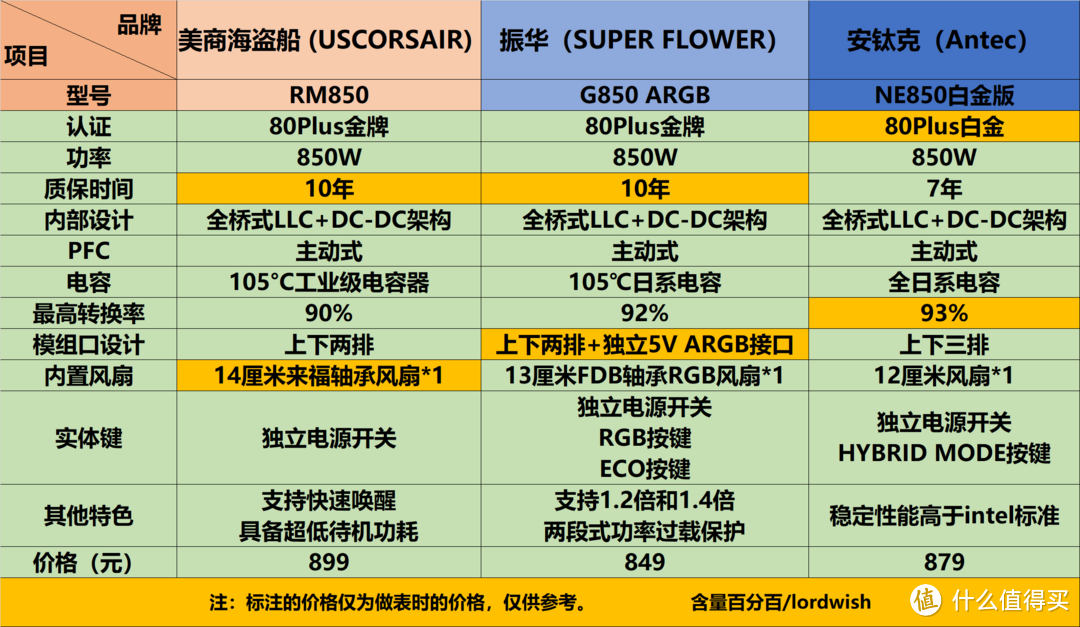 850W电源能带动RTX4080显卡？三款在用850W电源点评