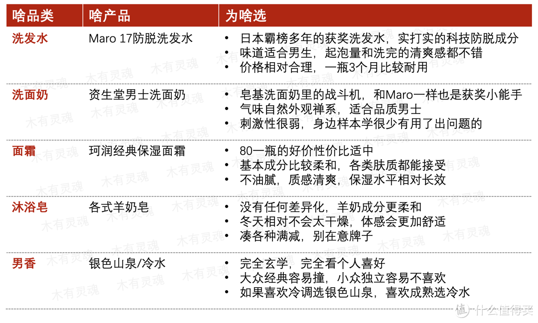 谁说直男只能蓬头垢面？每件都实测多年，2023全身护理好物清单送你了